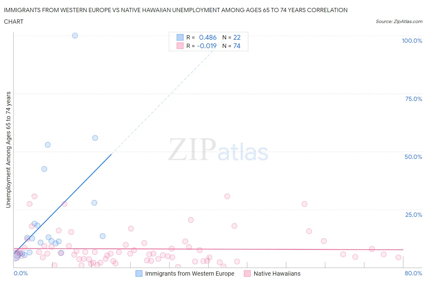 Immigrants from Western Europe vs Native Hawaiian Unemployment Among Ages 65 to 74 years