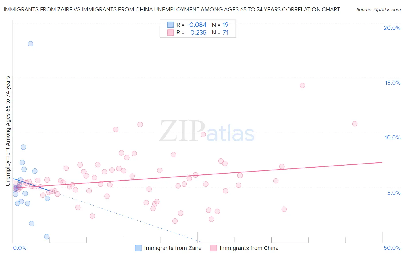 Immigrants from Zaire vs Immigrants from China Unemployment Among Ages 65 to 74 years