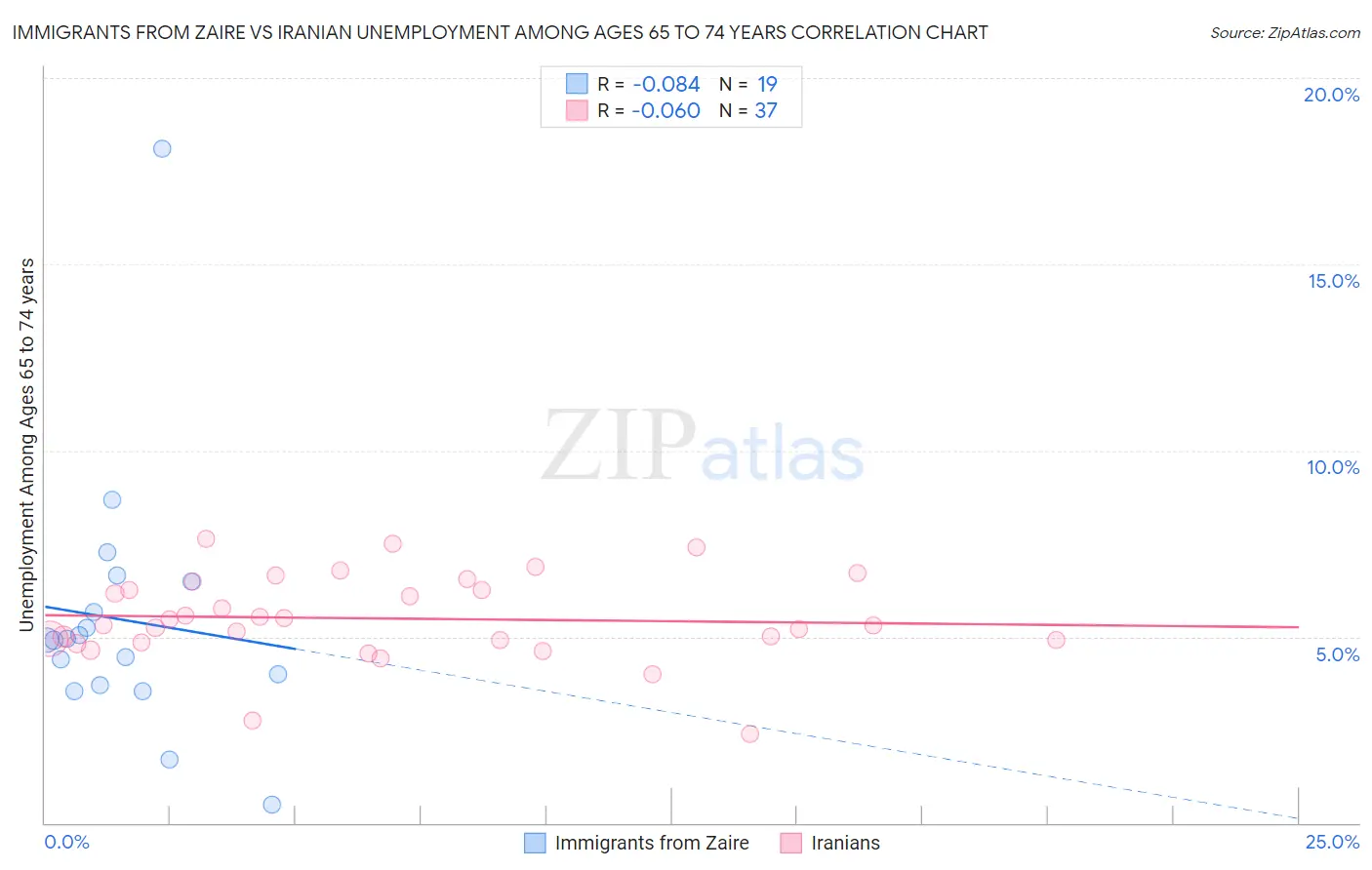 Immigrants from Zaire vs Iranian Unemployment Among Ages 65 to 74 years