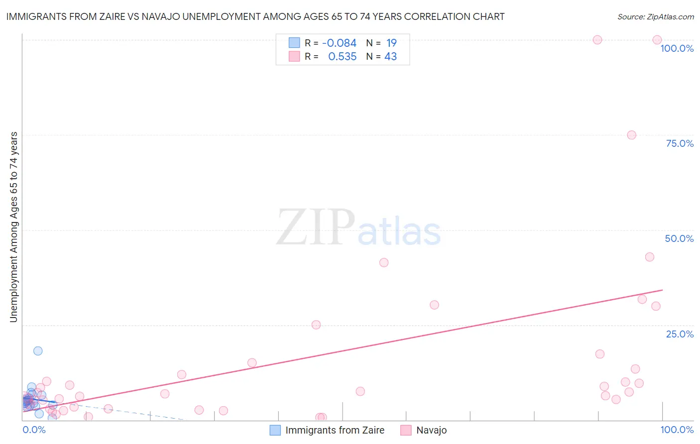 Immigrants from Zaire vs Navajo Unemployment Among Ages 65 to 74 years