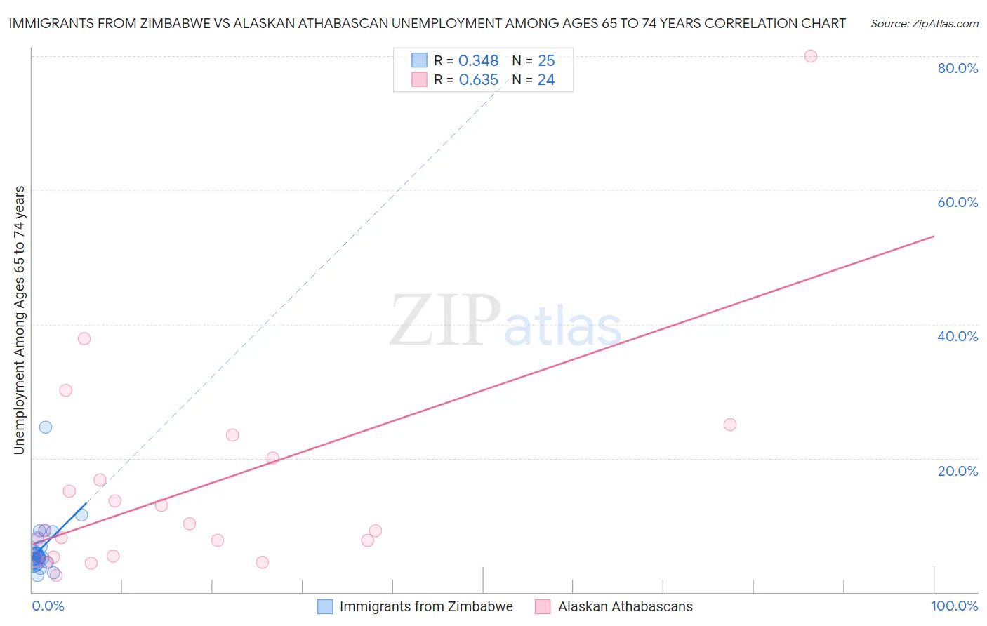 Immigrants from Zimbabwe vs Alaskan Athabascan Unemployment Among Ages 65 to 74 years