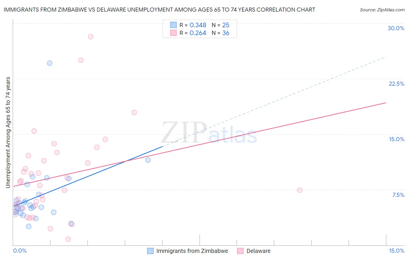 Immigrants from Zimbabwe vs Delaware Unemployment Among Ages 65 to 74 years