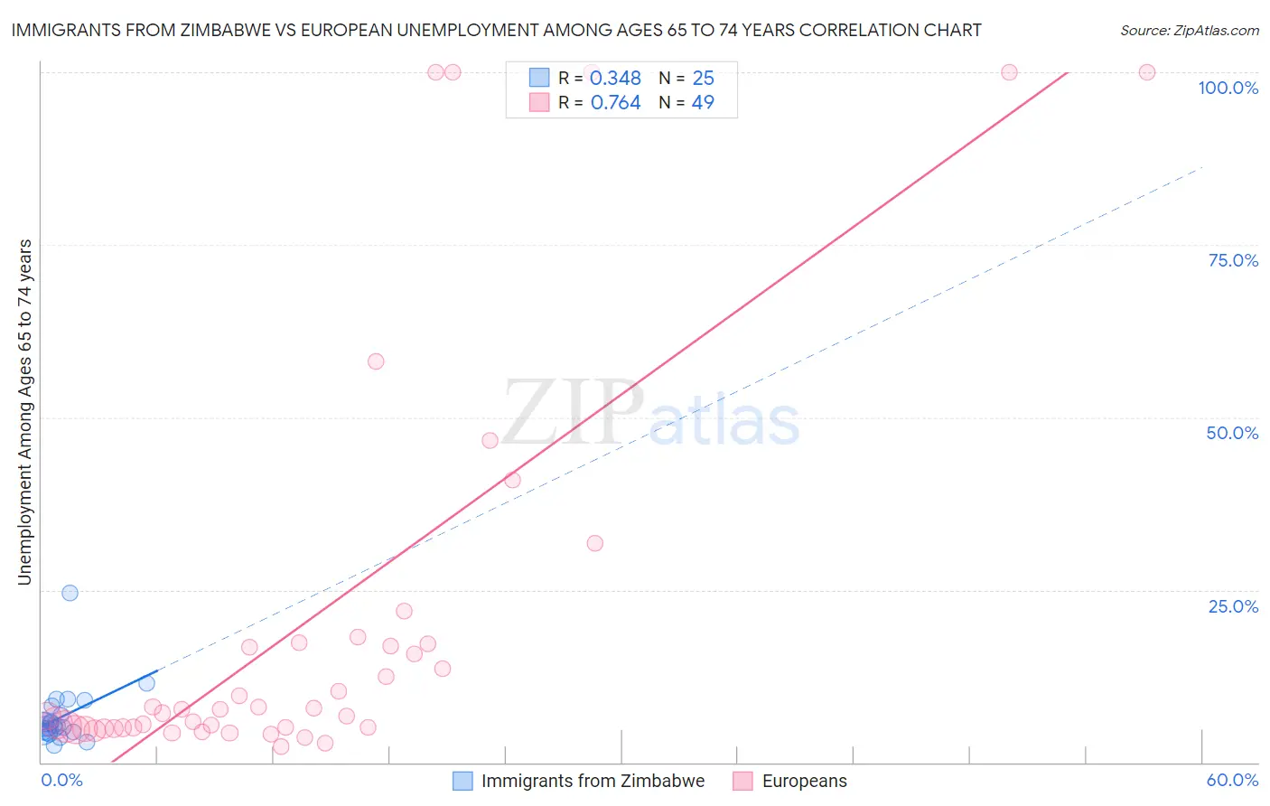 Immigrants from Zimbabwe vs European Unemployment Among Ages 65 to 74 years