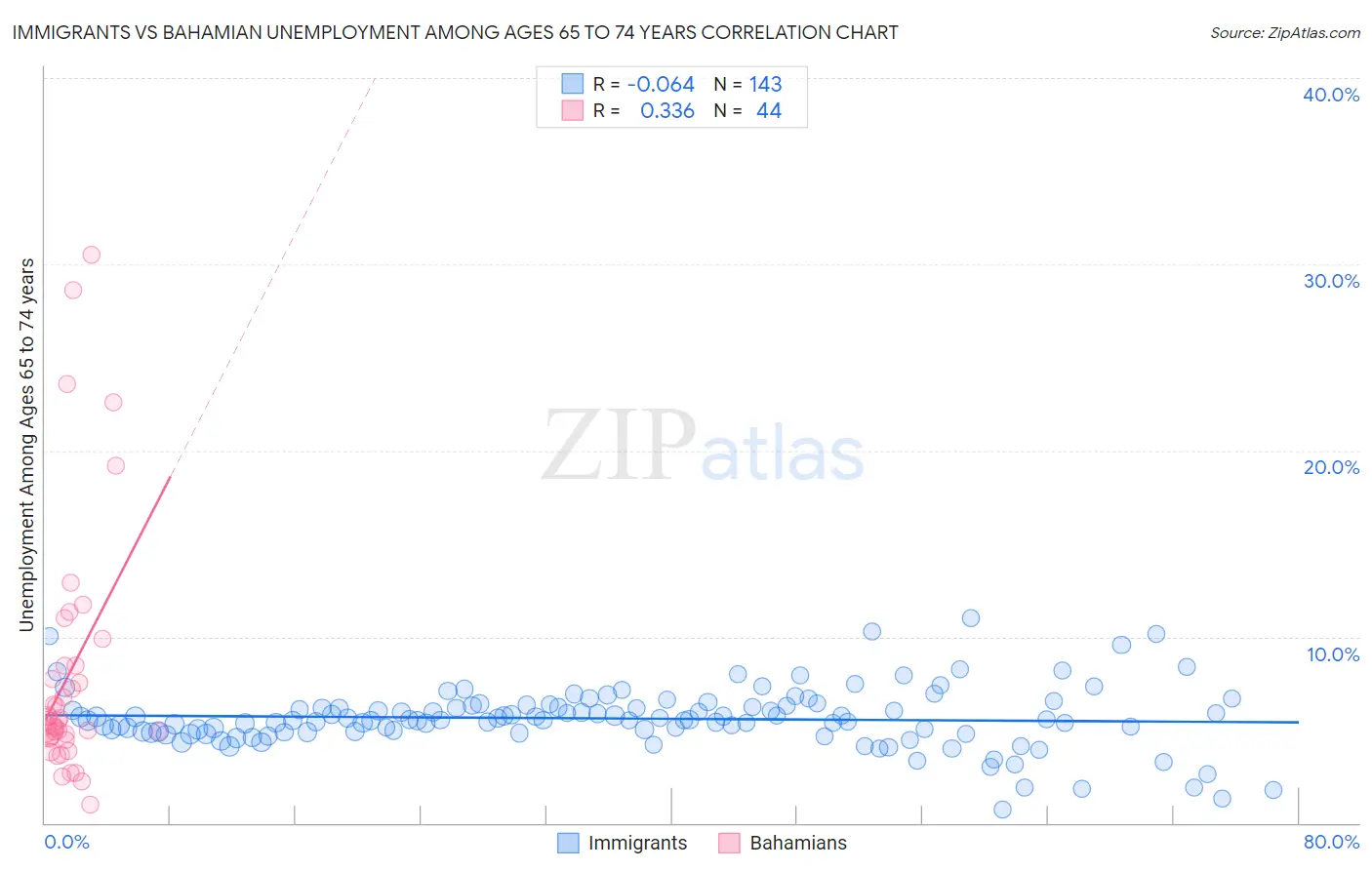 Immigrants vs Bahamian Unemployment Among Ages 65 to 74 years