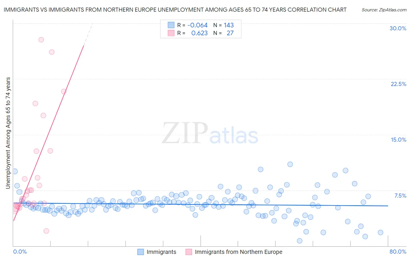 Immigrants vs Immigrants from Northern Europe Unemployment Among Ages 65 to 74 years