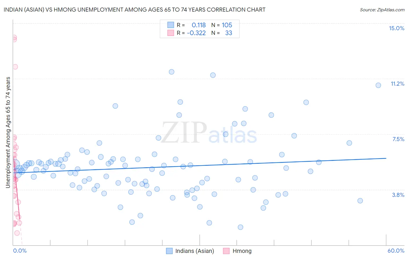 Indian (Asian) vs Hmong Unemployment Among Ages 65 to 74 years