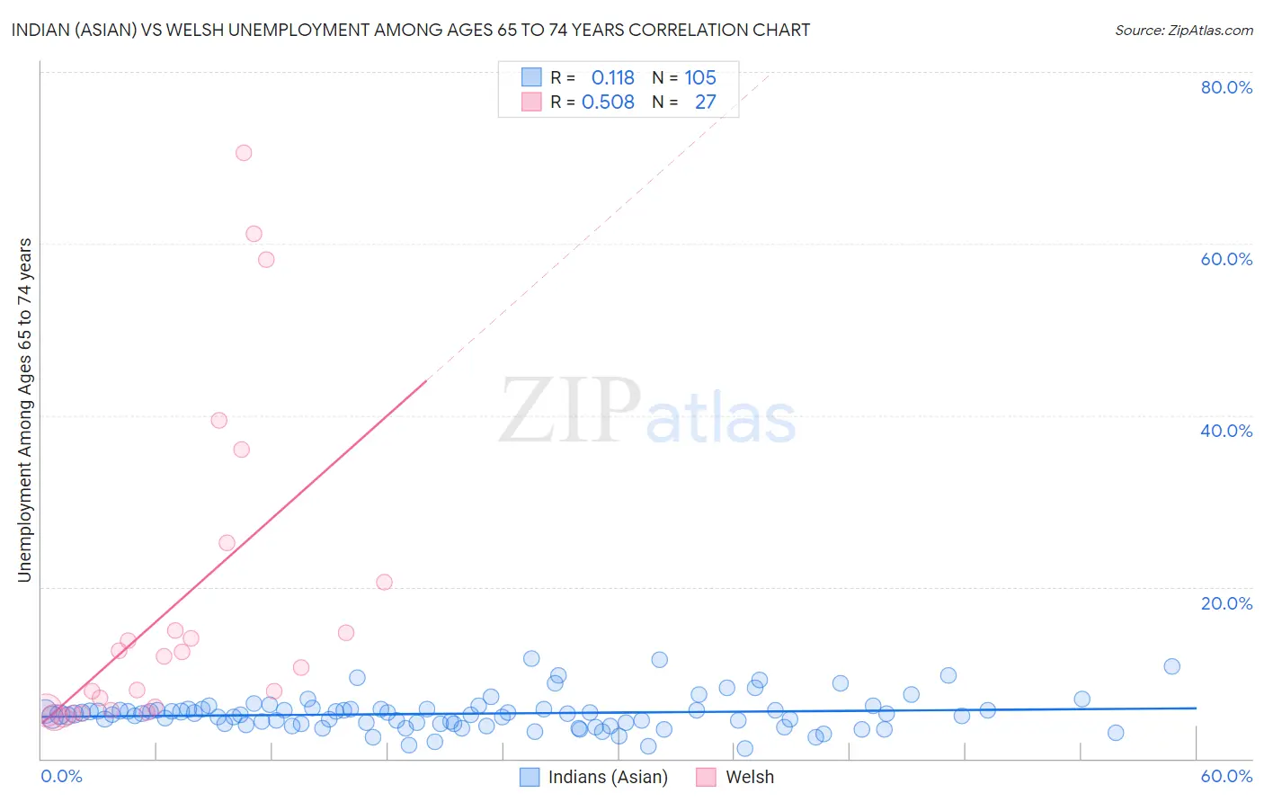 Indian (Asian) vs Welsh Unemployment Among Ages 65 to 74 years