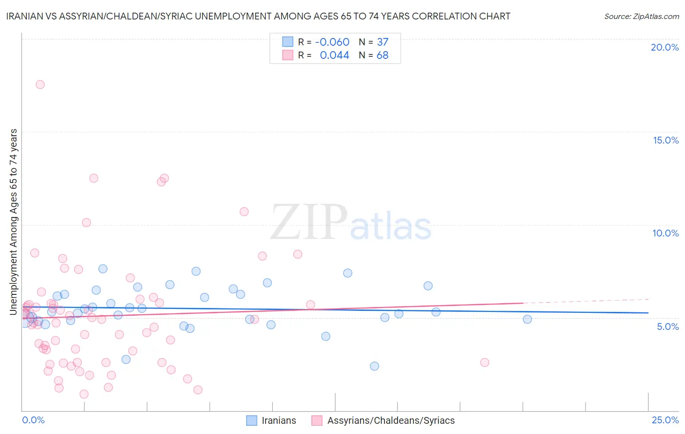 Iranian vs Assyrian/Chaldean/Syriac Unemployment Among Ages 65 to 74 years