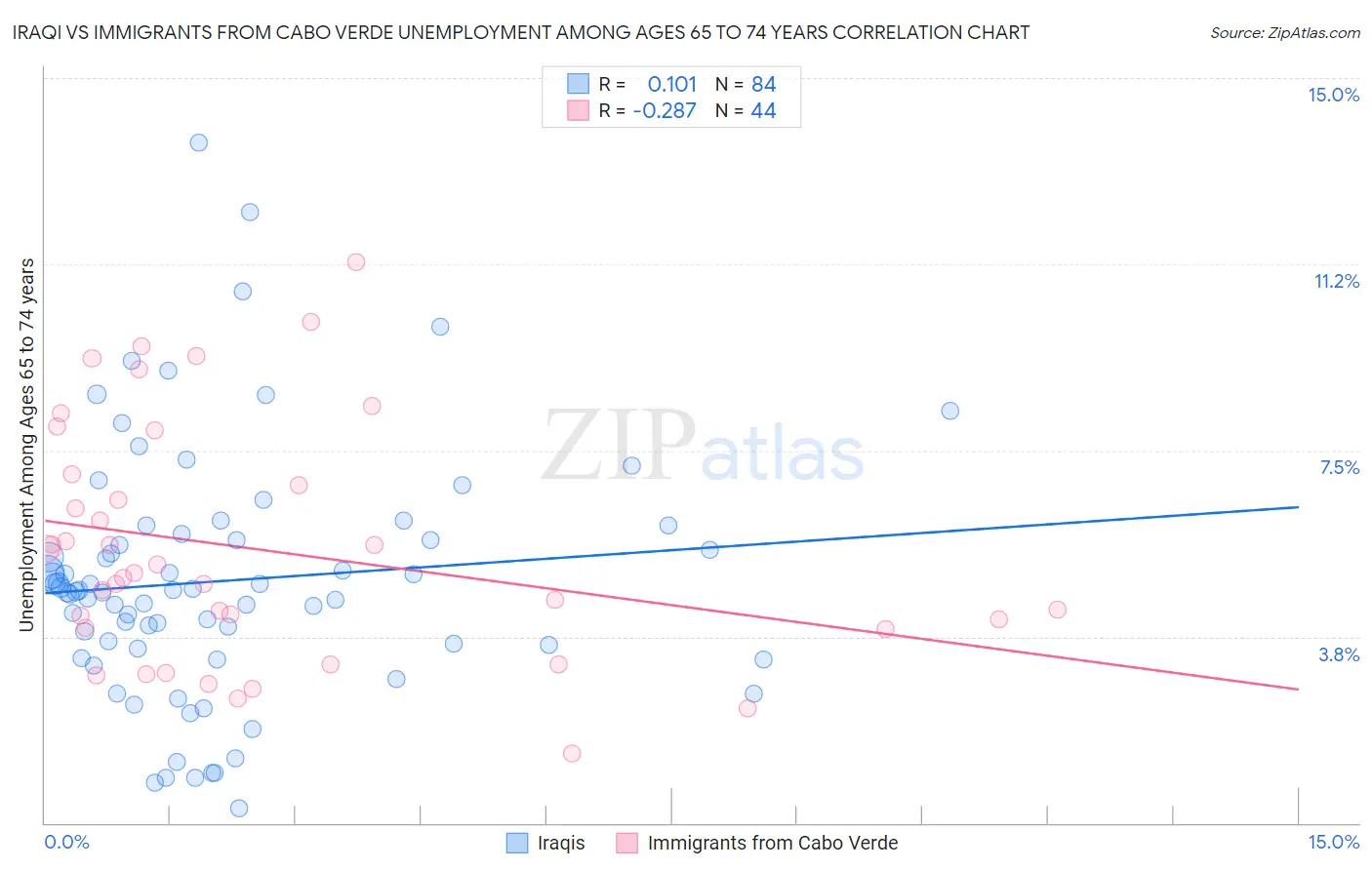 Iraqi vs Immigrants from Cabo Verde Unemployment Among Ages 65 to 74 years