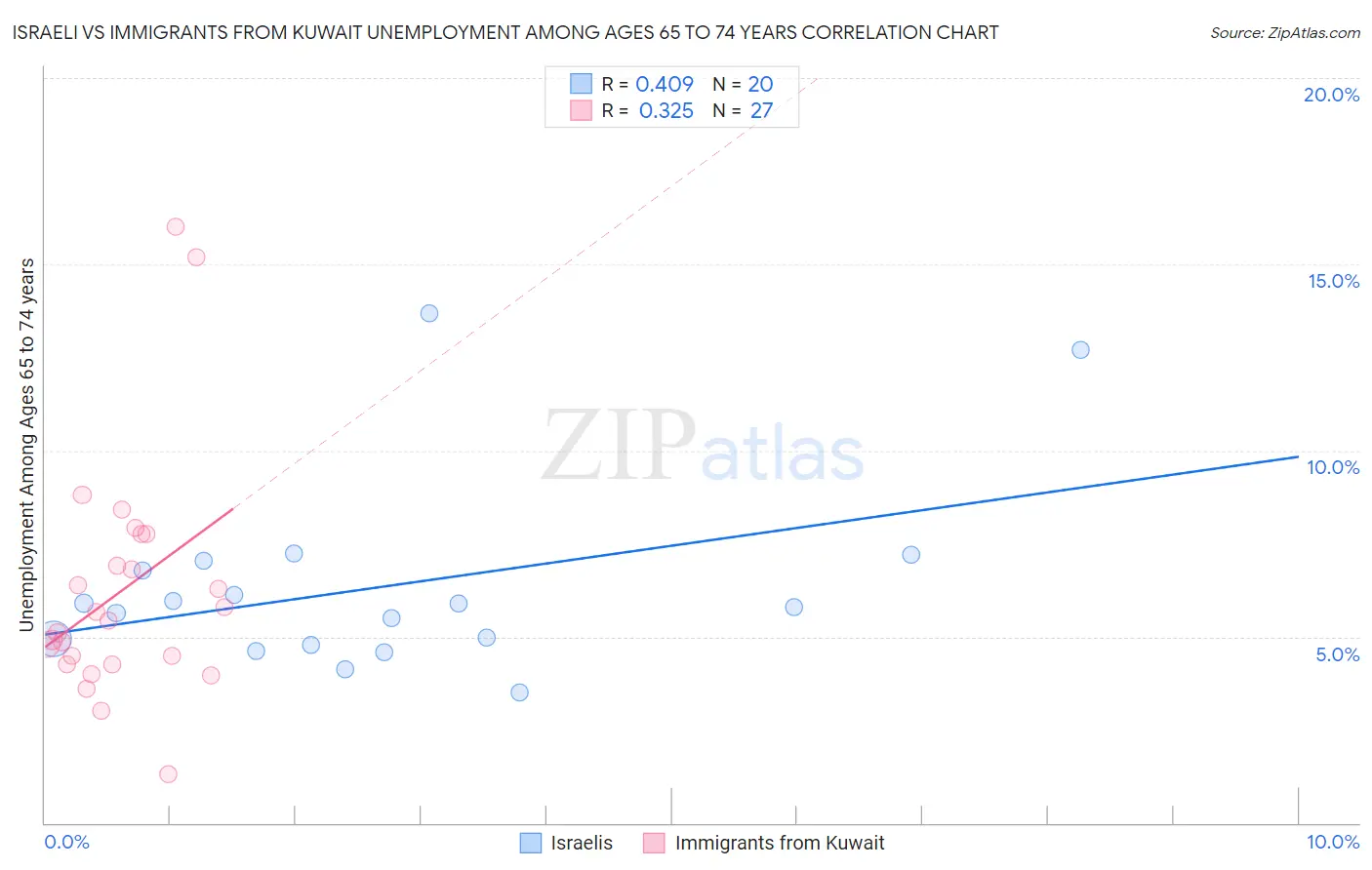 Israeli vs Immigrants from Kuwait Unemployment Among Ages 65 to 74 years