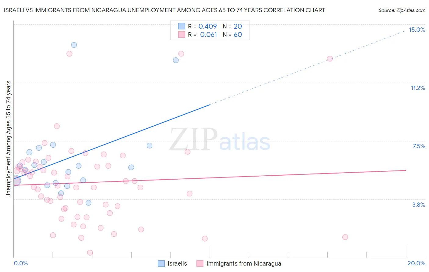 Israeli vs Immigrants from Nicaragua Unemployment Among Ages 65 to 74 years