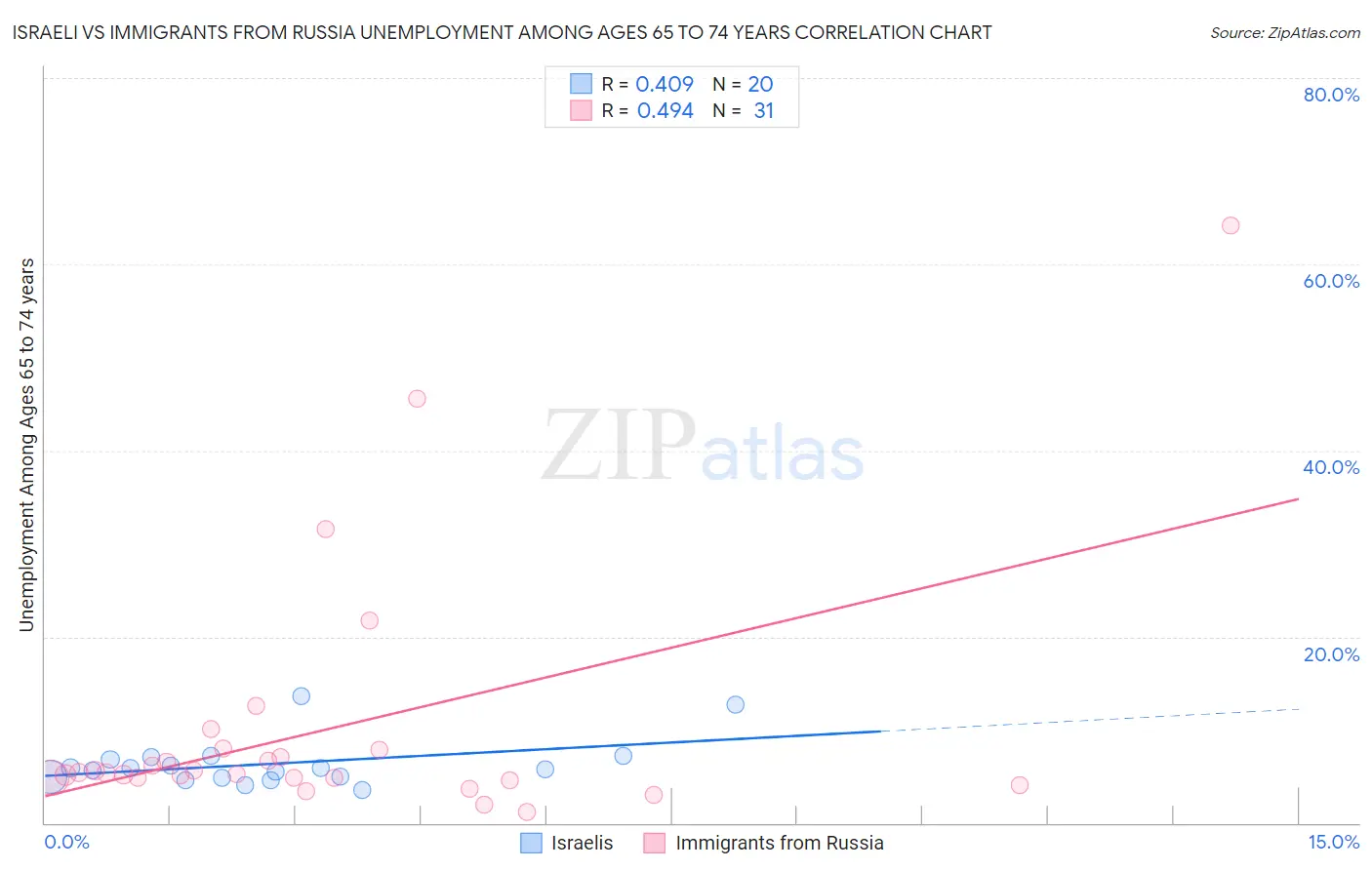 Israeli vs Immigrants from Russia Unemployment Among Ages 65 to 74 years