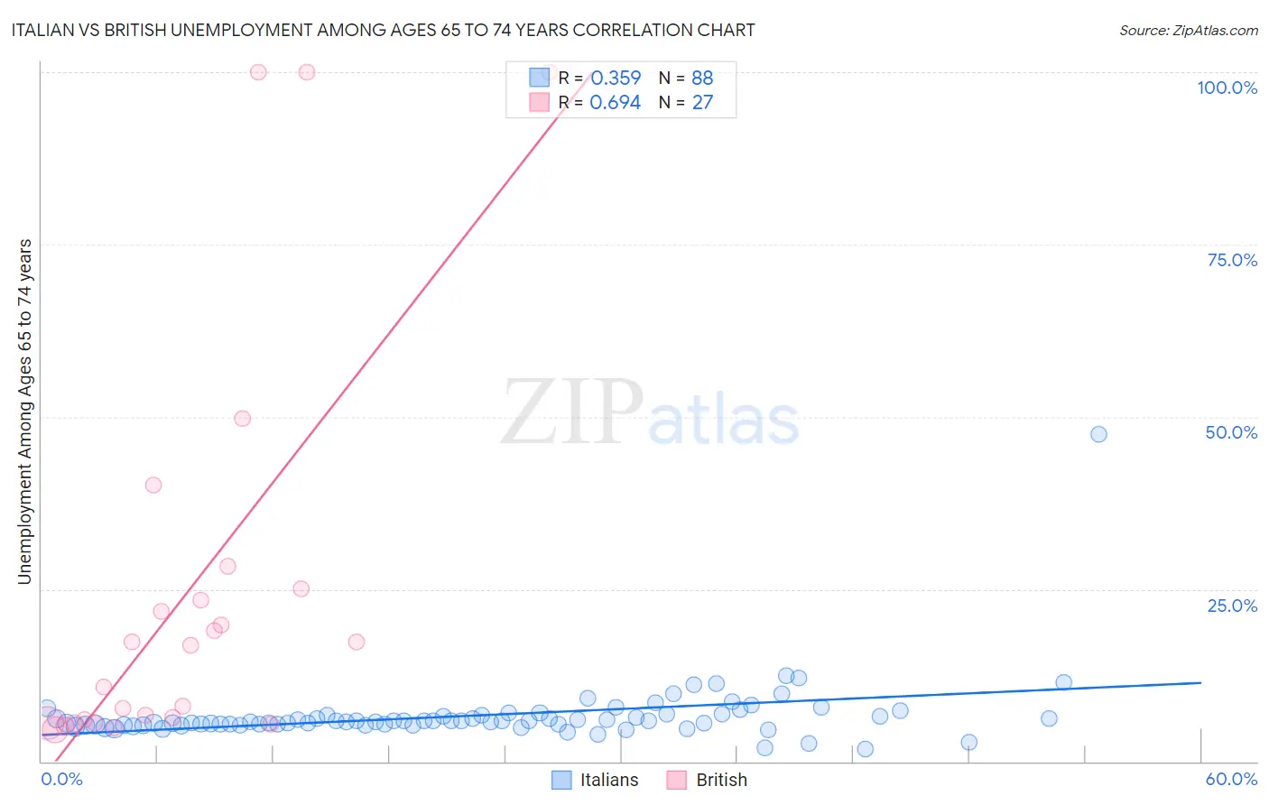 Italian vs British Unemployment Among Ages 65 to 74 years