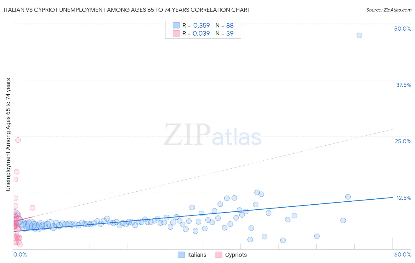 Italian vs Cypriot Unemployment Among Ages 65 to 74 years