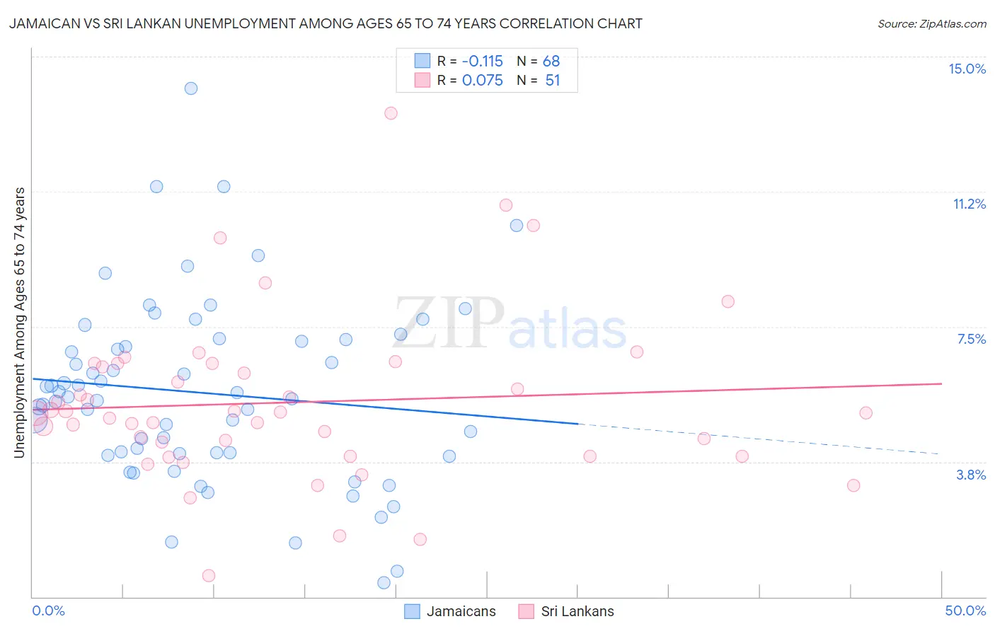 Jamaican vs Sri Lankan Unemployment Among Ages 65 to 74 years