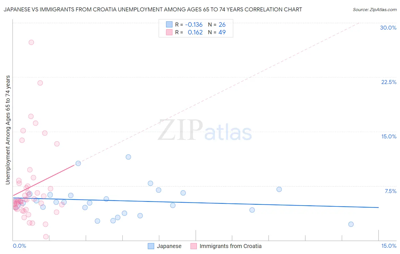 Japanese vs Immigrants from Croatia Unemployment Among Ages 65 to 74 years