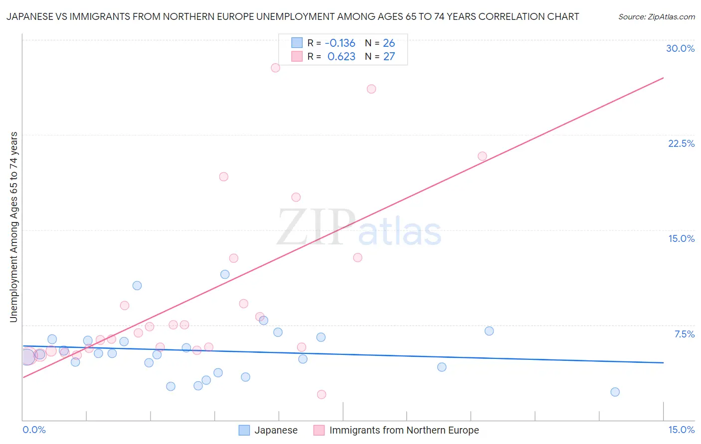 Japanese vs Immigrants from Northern Europe Unemployment Among Ages 65 to 74 years