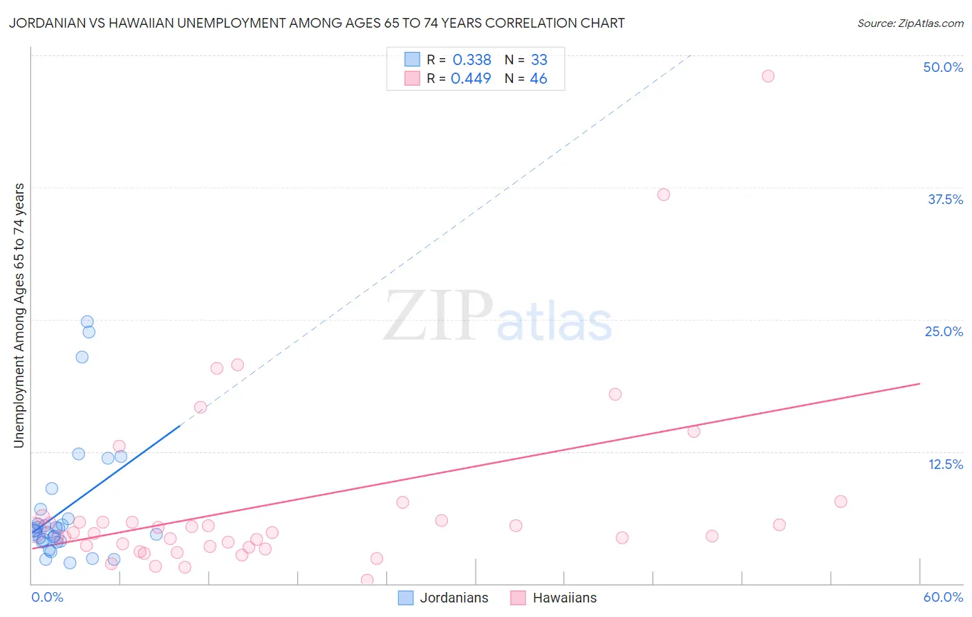 Jordanian vs Hawaiian Unemployment Among Ages 65 to 74 years