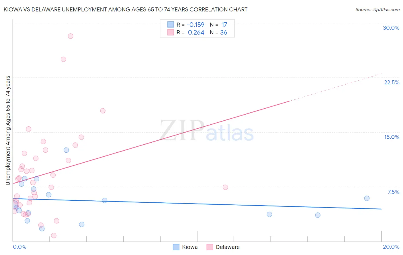 Kiowa vs Delaware Unemployment Among Ages 65 to 74 years