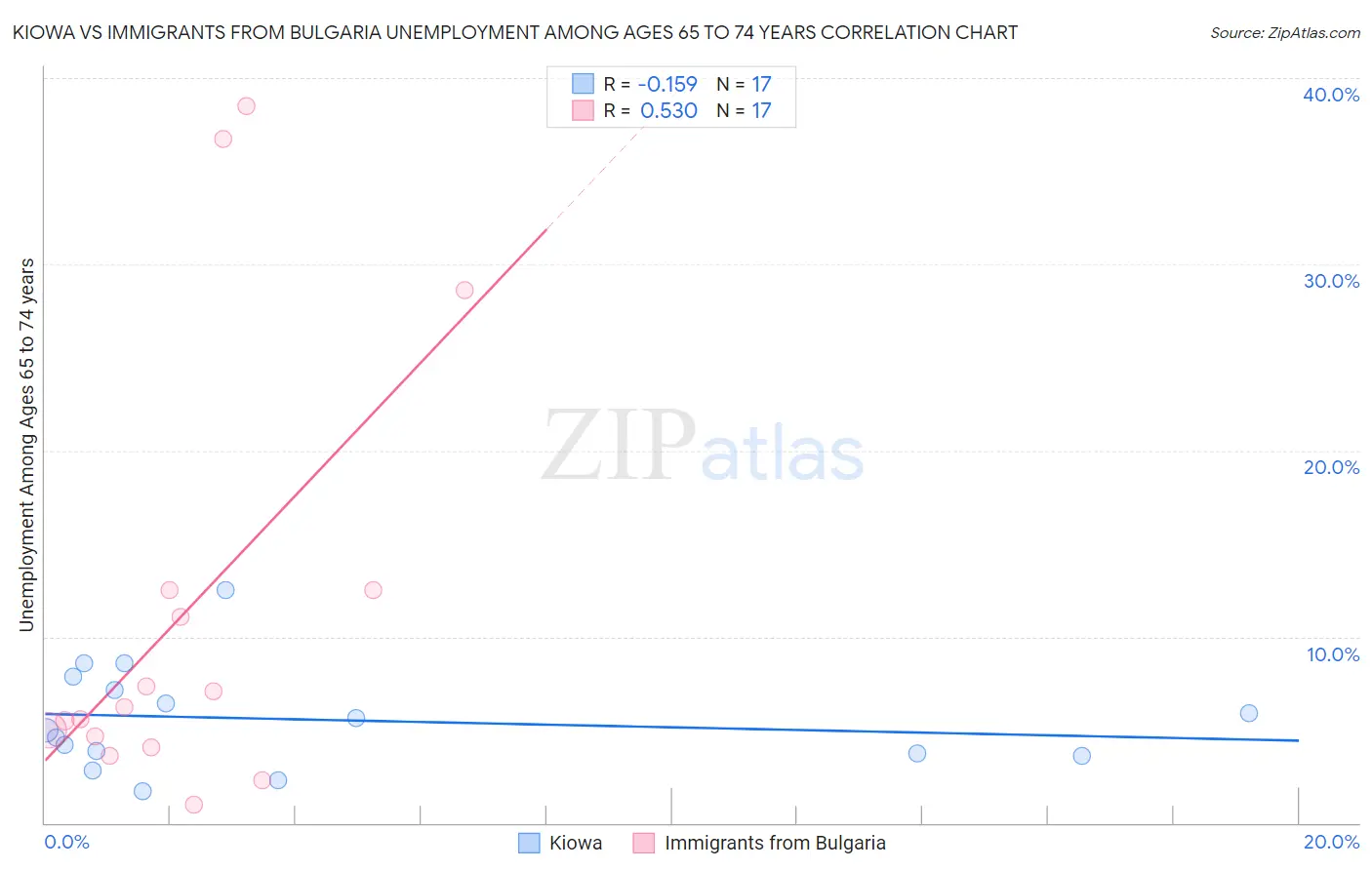 Kiowa vs Immigrants from Bulgaria Unemployment Among Ages 65 to 74 years