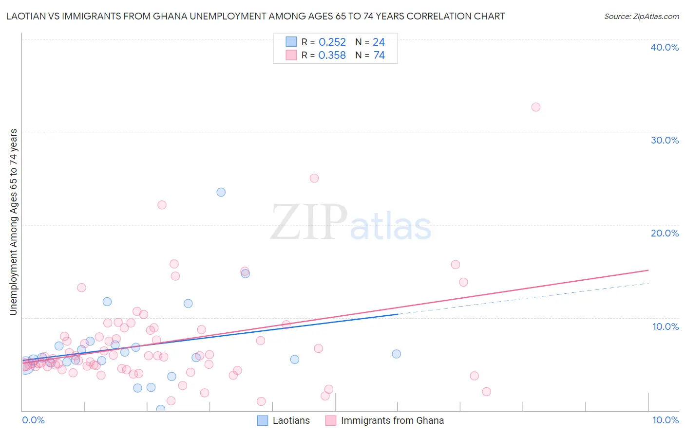 Laotian vs Immigrants from Ghana Unemployment Among Ages 65 to 74 years