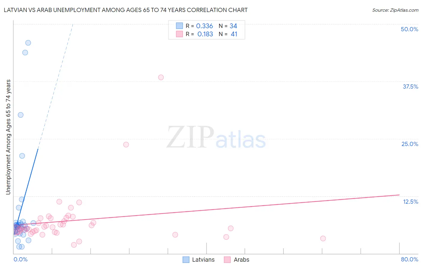 Latvian vs Arab Unemployment Among Ages 65 to 74 years