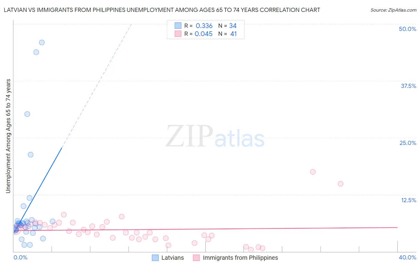 Latvian vs Immigrants from Philippines Unemployment Among Ages 65 to 74 years