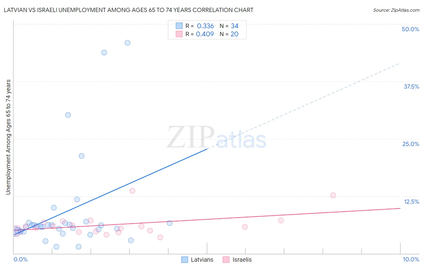 Latvian vs Israeli Unemployment Among Ages 65 to 74 years