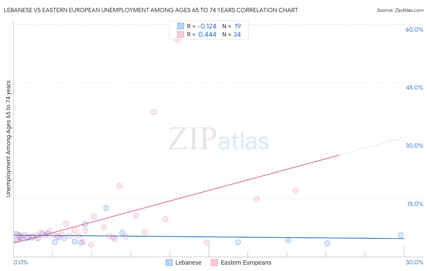 Lebanese vs Eastern European Unemployment Among Ages 65 to 74 years