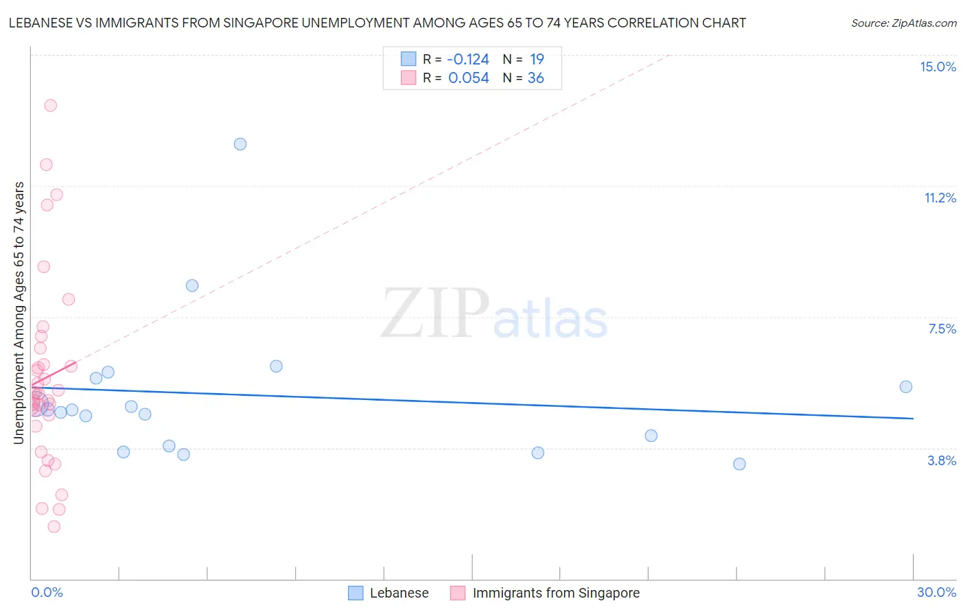 Lebanese vs Immigrants from Singapore Unemployment Among Ages 65 to 74 years