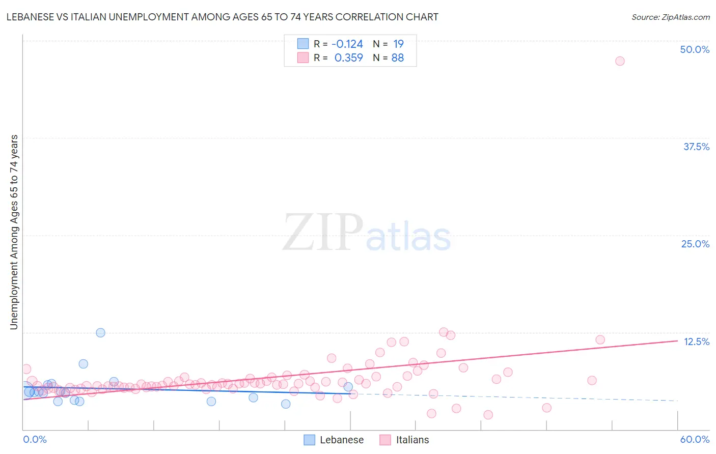 Lebanese vs Italian Unemployment Among Ages 65 to 74 years