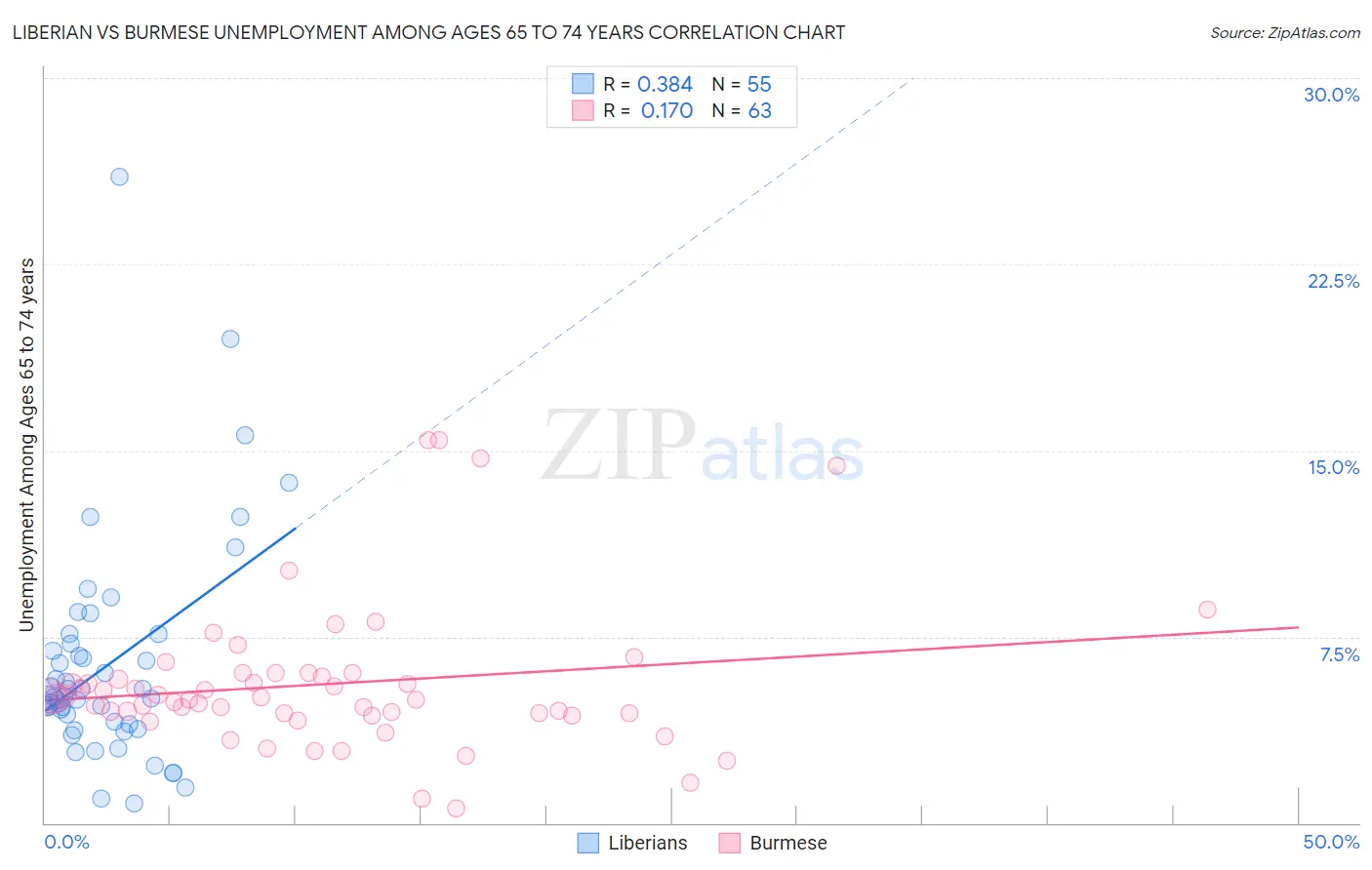 Liberian vs Burmese Unemployment Among Ages 65 to 74 years