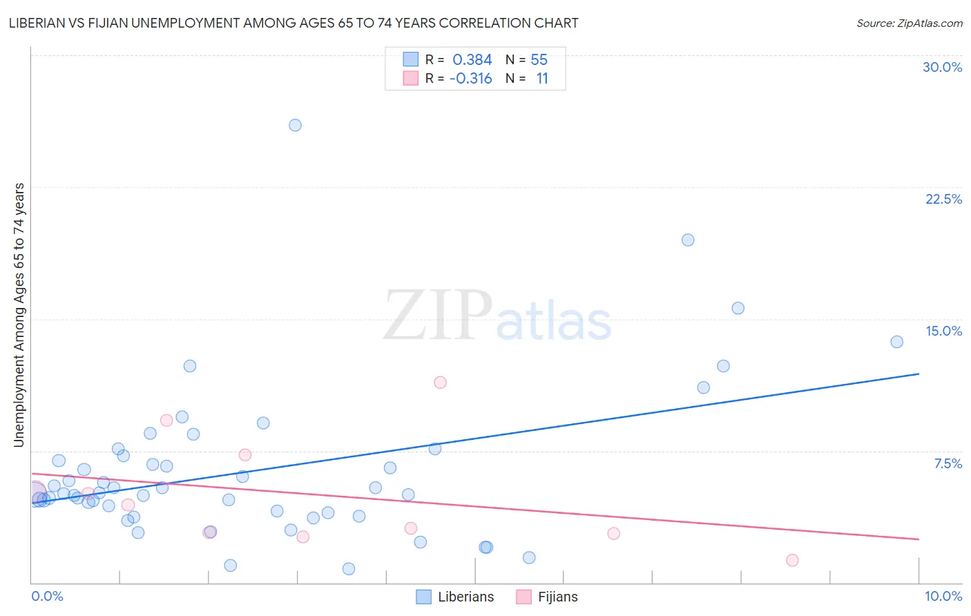 Liberian vs Fijian Unemployment Among Ages 65 to 74 years