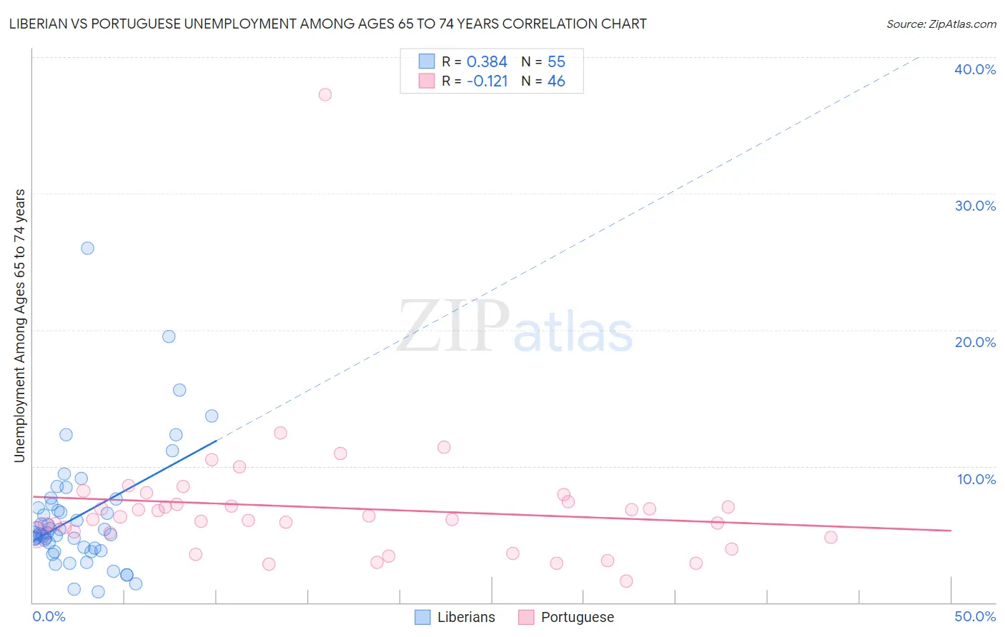 Liberian vs Portuguese Unemployment Among Ages 65 to 74 years