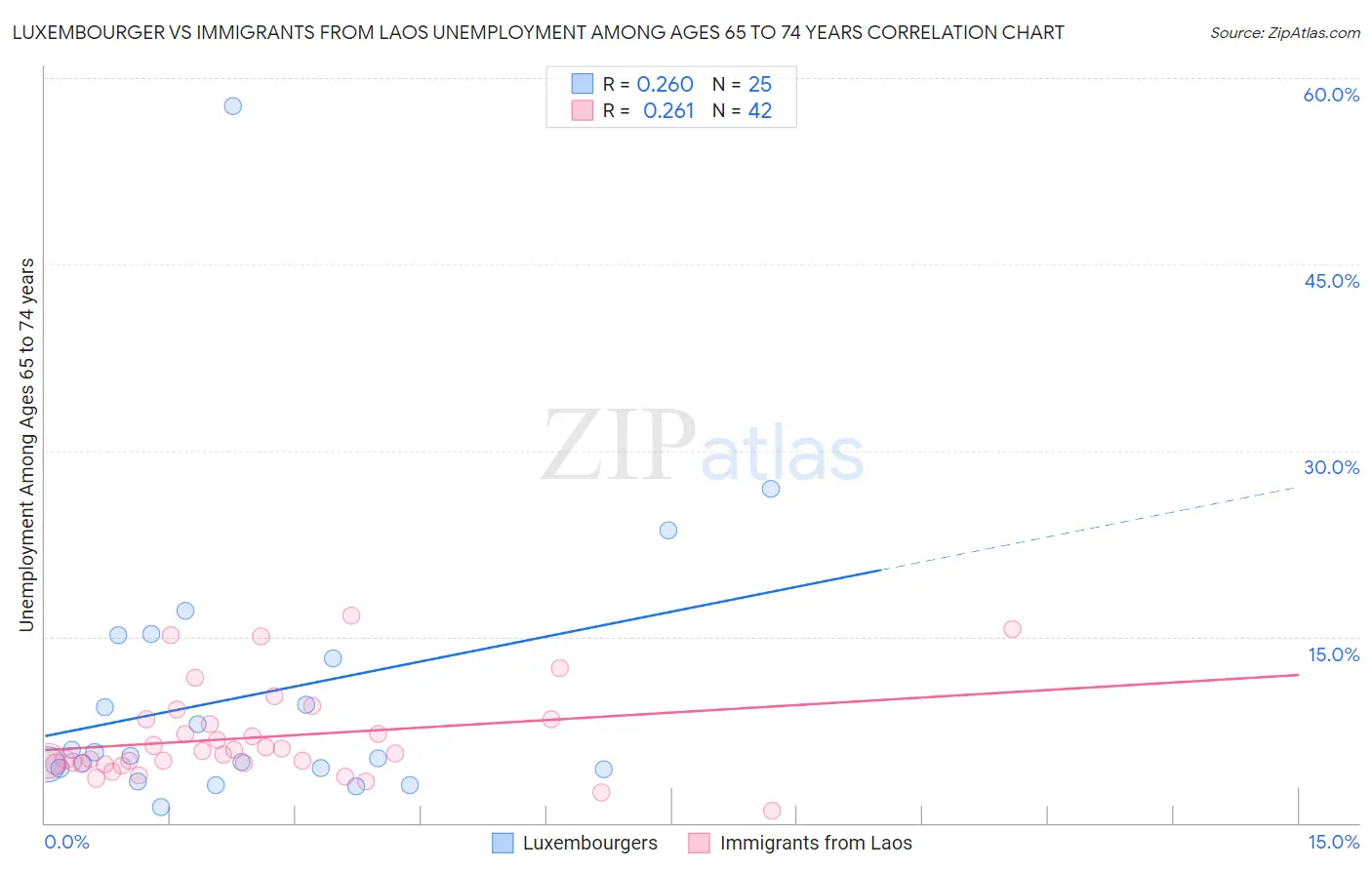 Luxembourger vs Immigrants from Laos Unemployment Among Ages 65 to 74 years