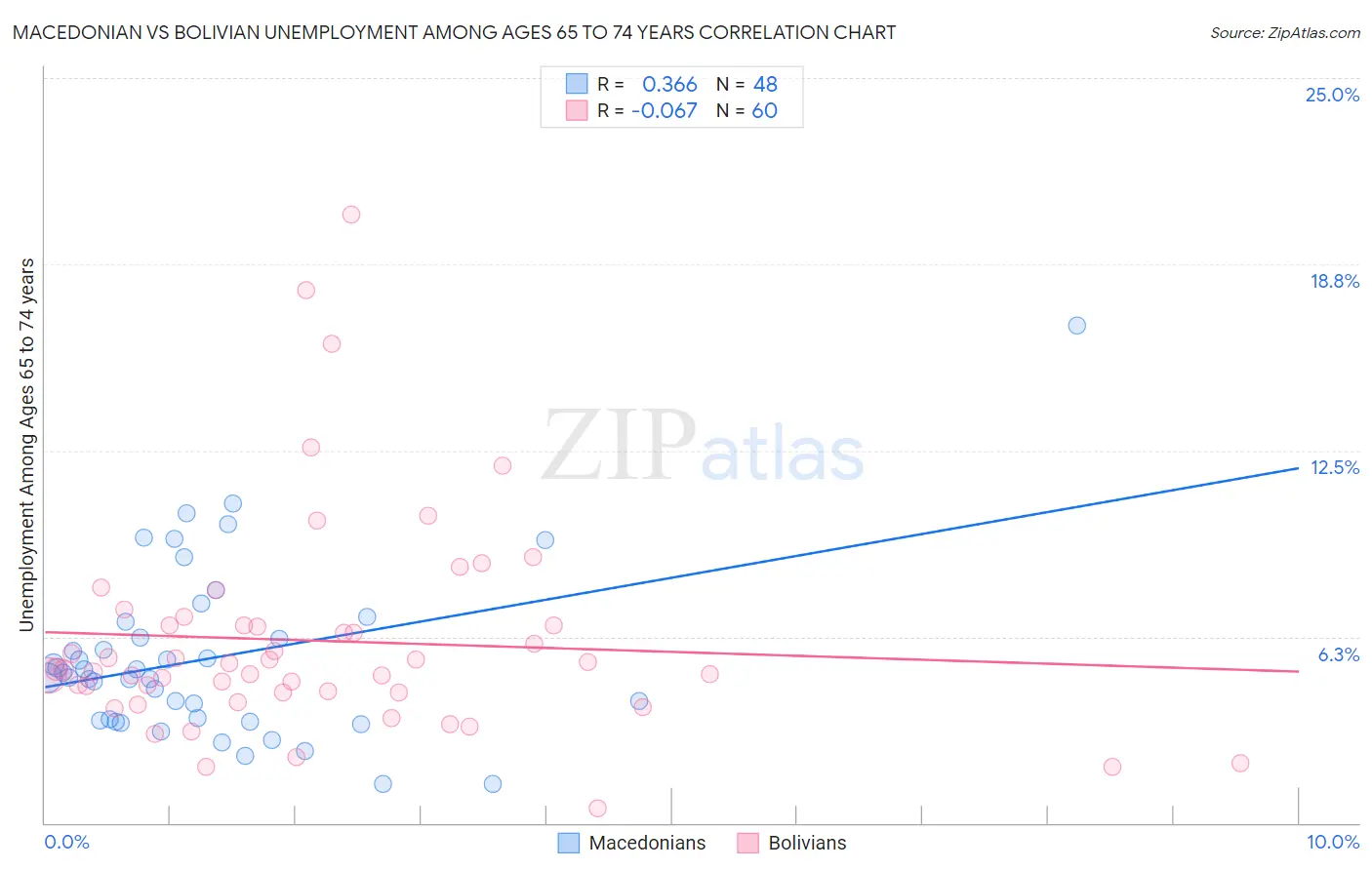 Macedonian vs Bolivian Unemployment Among Ages 65 to 74 years