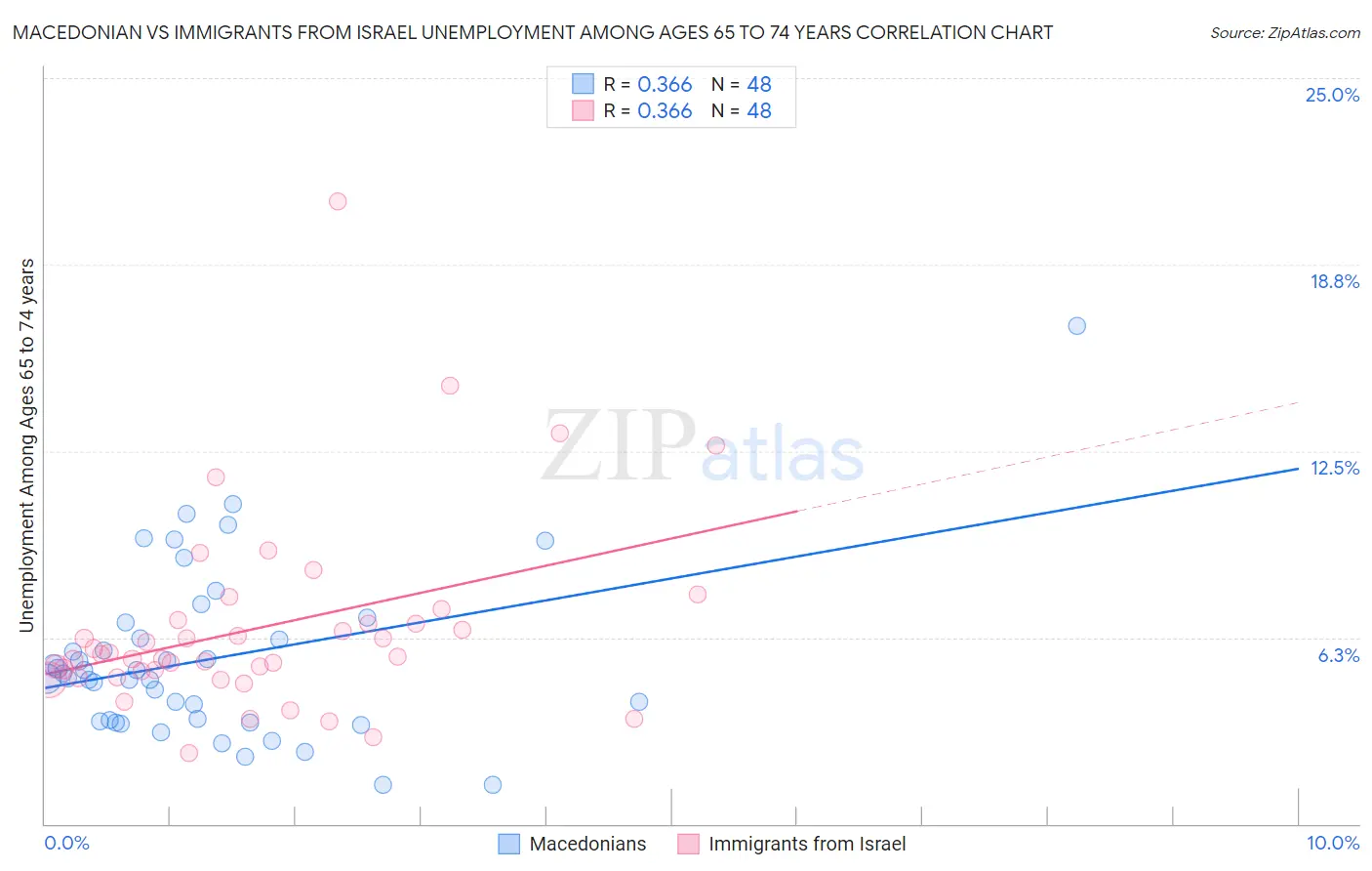 Macedonian vs Immigrants from Israel Unemployment Among Ages 65 to 74 years