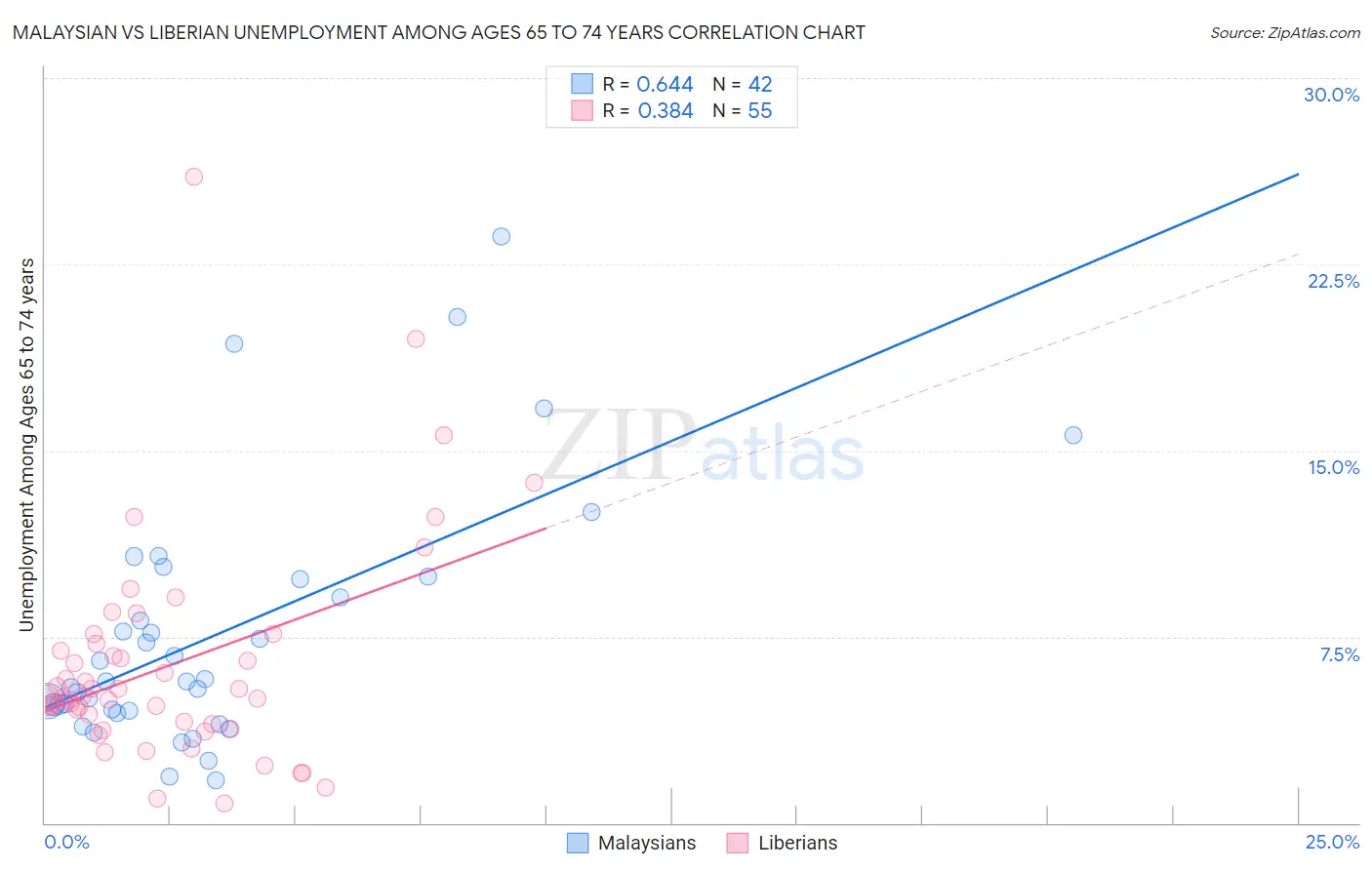 Malaysian vs Liberian Unemployment Among Ages 65 to 74 years