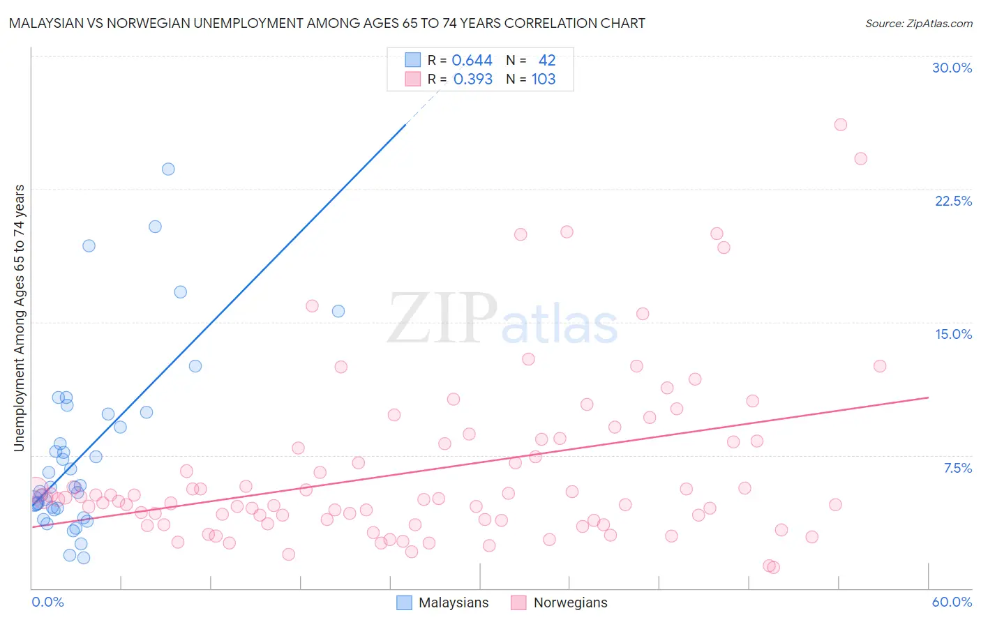 Malaysian vs Norwegian Unemployment Among Ages 65 to 74 years