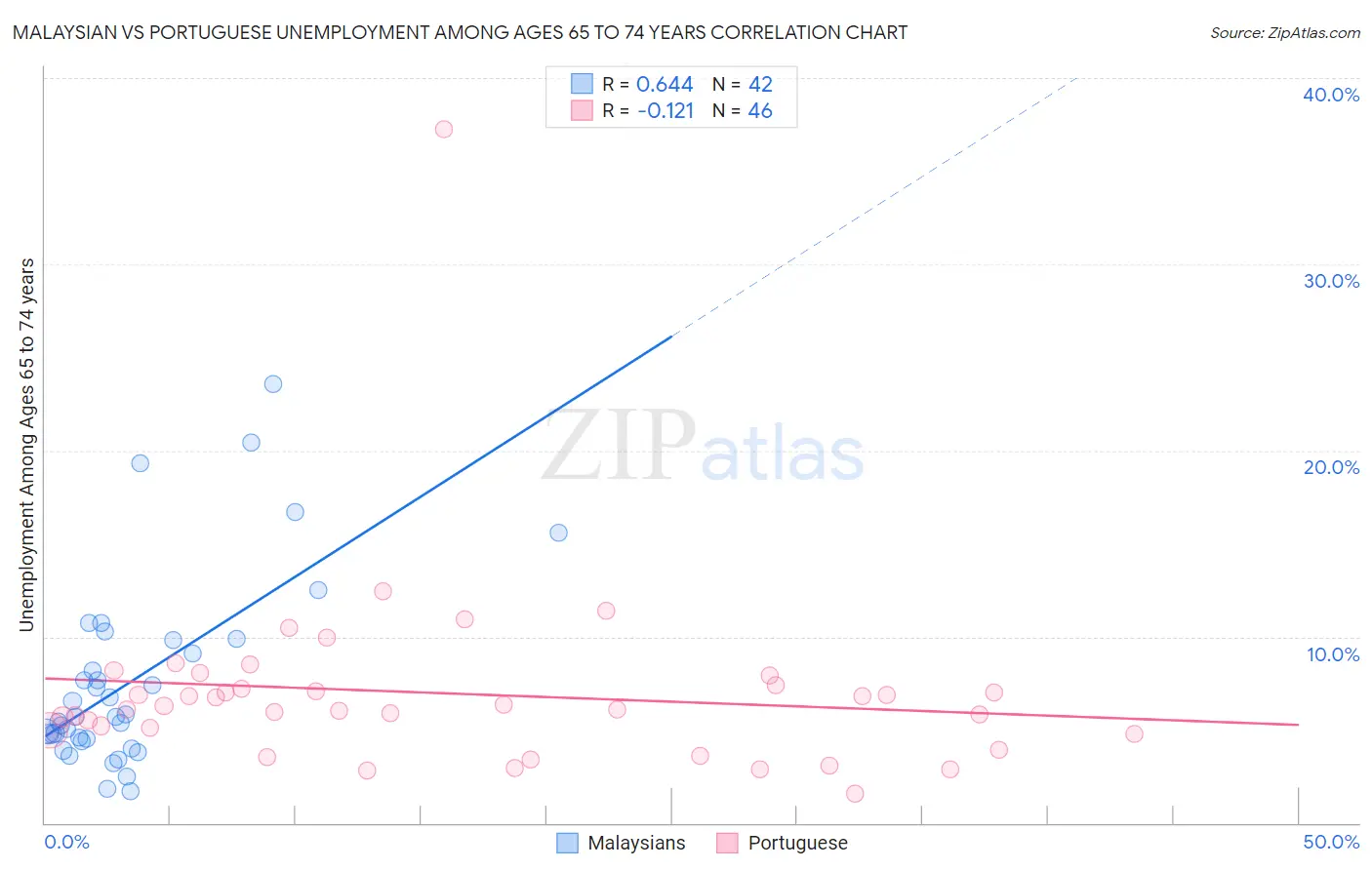 Malaysian vs Portuguese Unemployment Among Ages 65 to 74 years