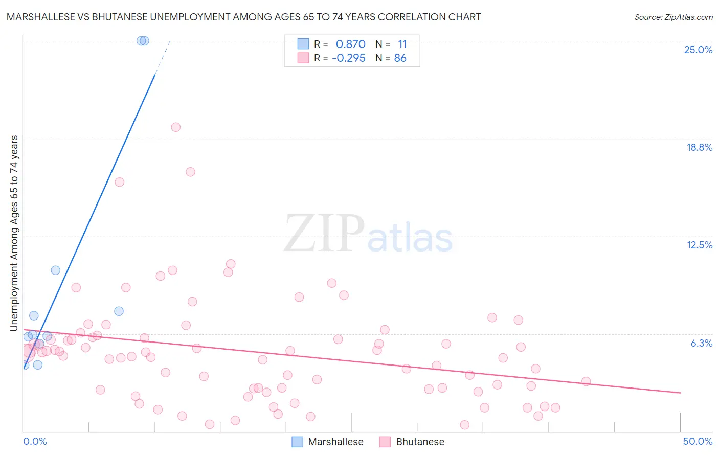 Marshallese vs Bhutanese Unemployment Among Ages 65 to 74 years