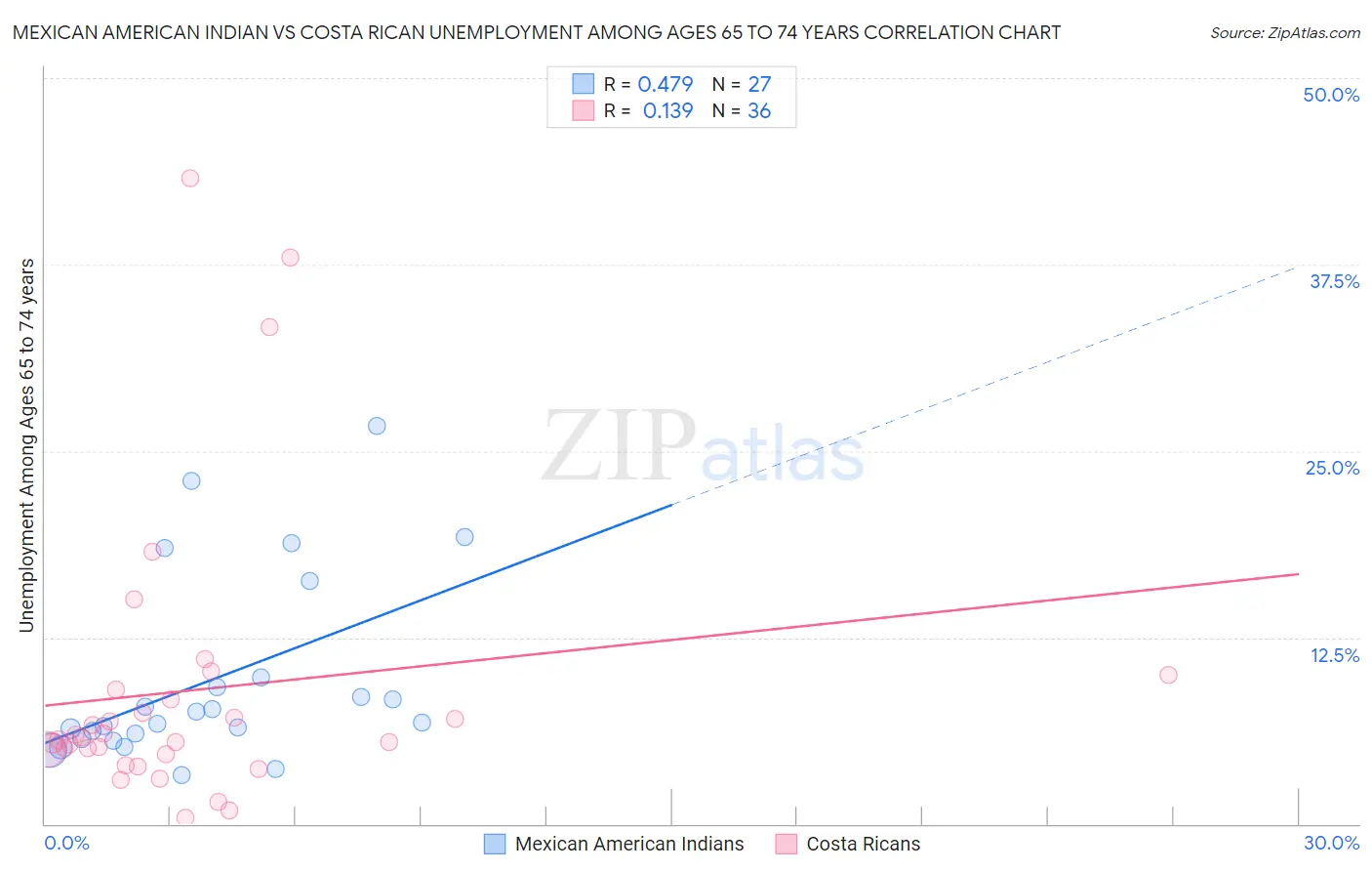 Mexican American Indian vs Costa Rican Unemployment Among Ages 65 to 74 years