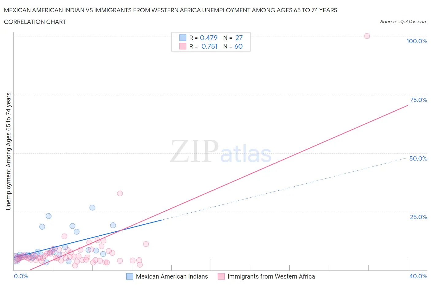 Mexican American Indian vs Immigrants from Western Africa Unemployment Among Ages 65 to 74 years