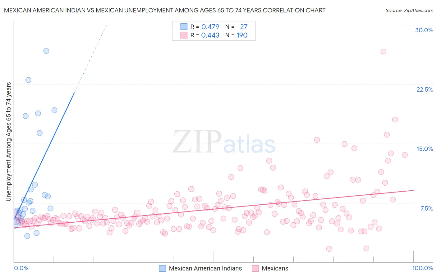 Mexican American Indian vs Mexican Unemployment Among Ages 65 to 74 years