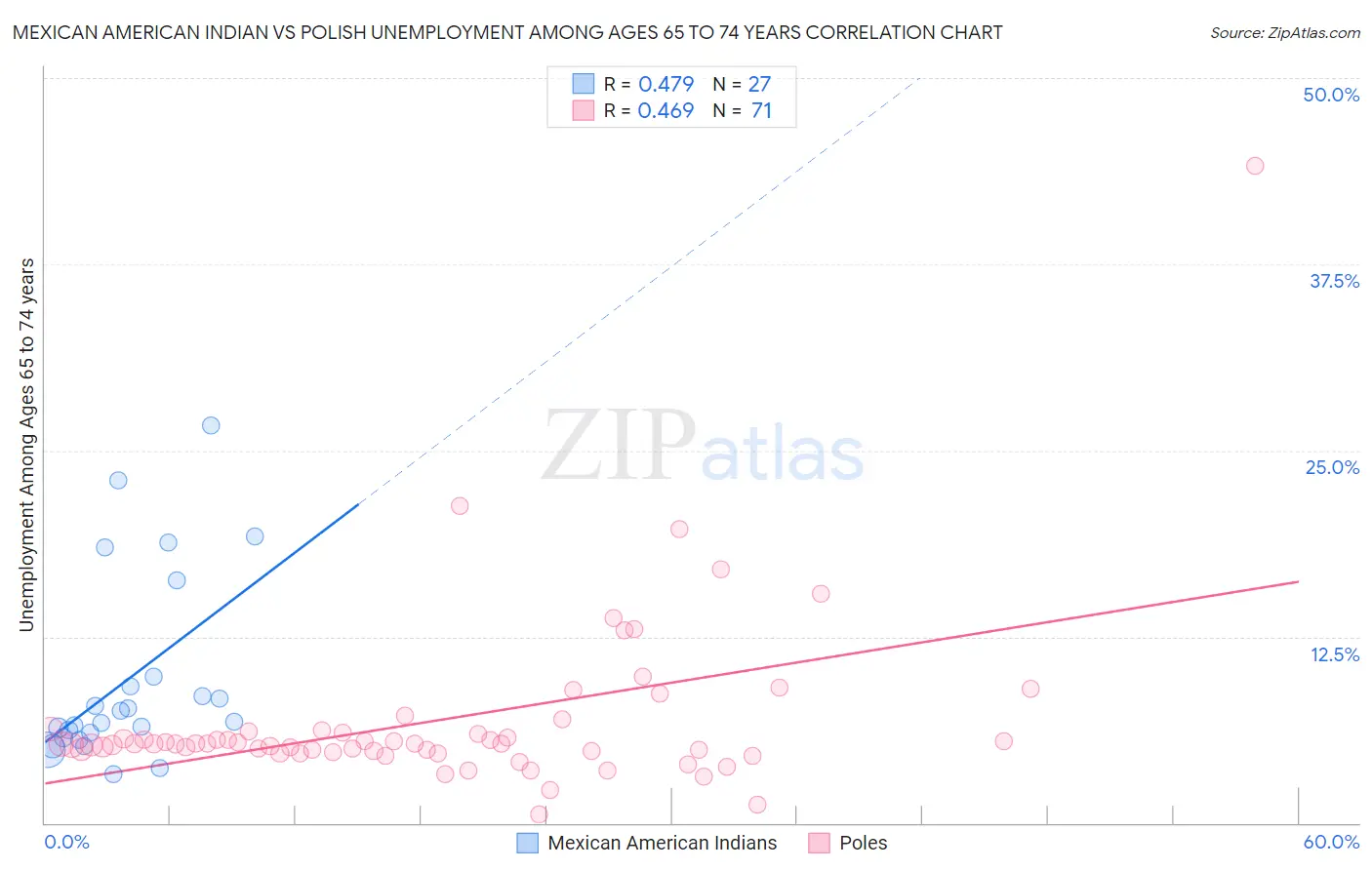 Mexican American Indian vs Polish Unemployment Among Ages 65 to 74 years