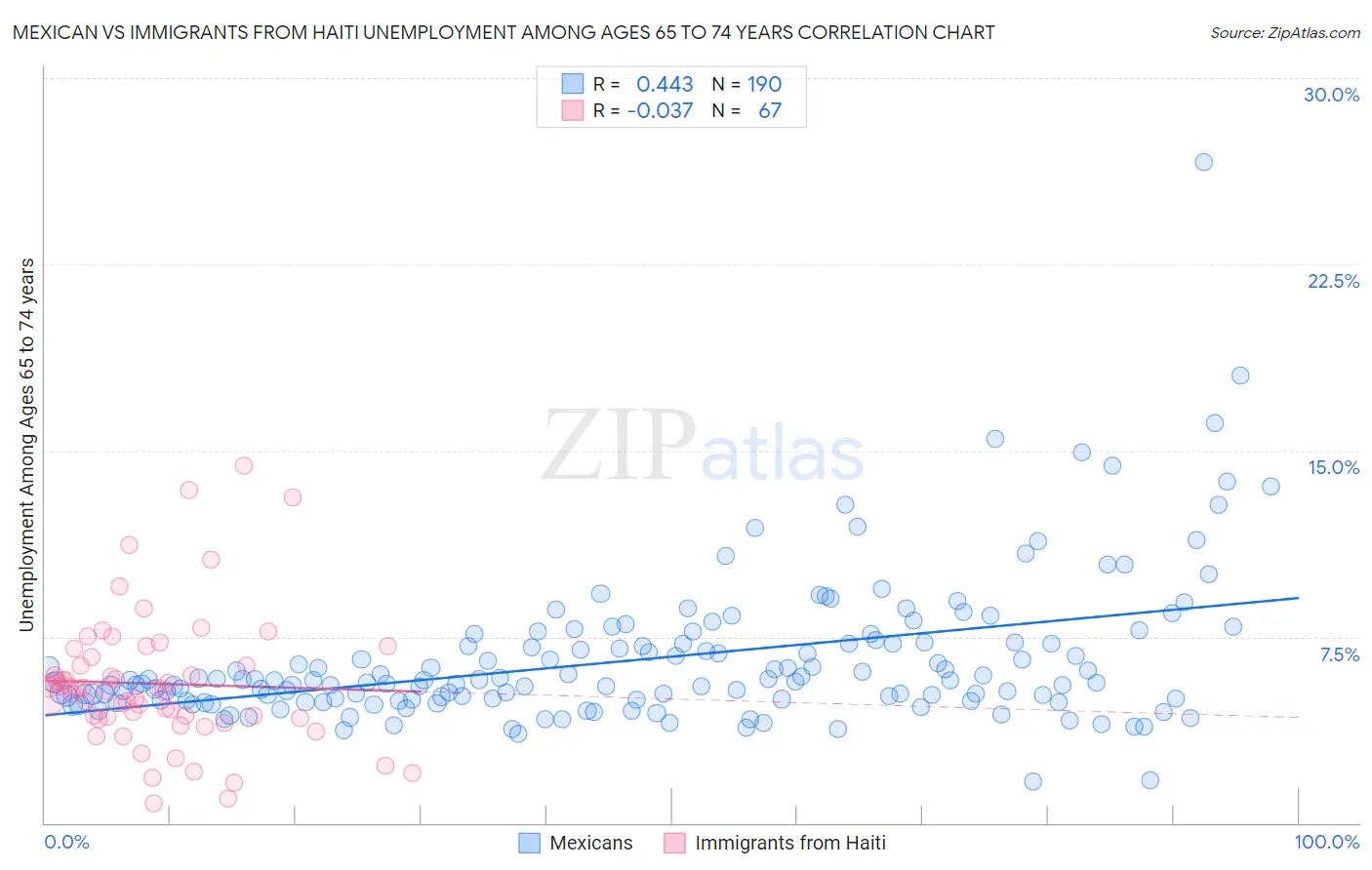 Mexican vs Immigrants from Haiti Unemployment Among Ages 65 to 74 years