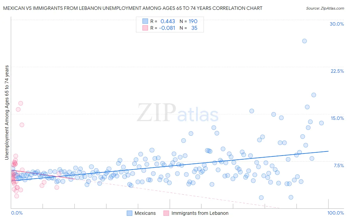 Mexican vs Immigrants from Lebanon Unemployment Among Ages 65 to 74 years