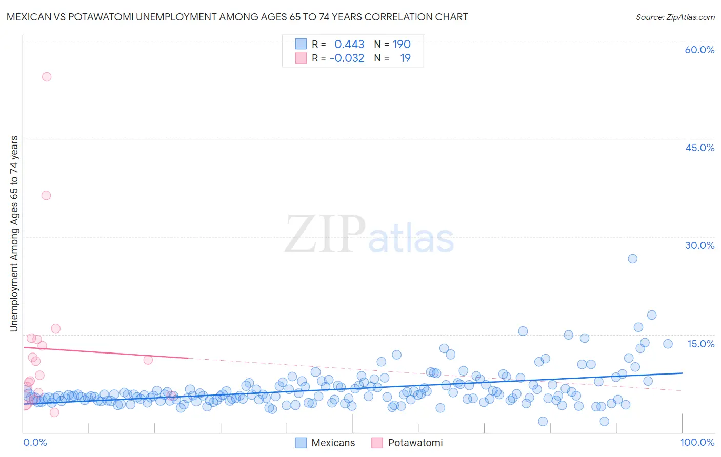 Mexican vs Potawatomi Unemployment Among Ages 65 to 74 years