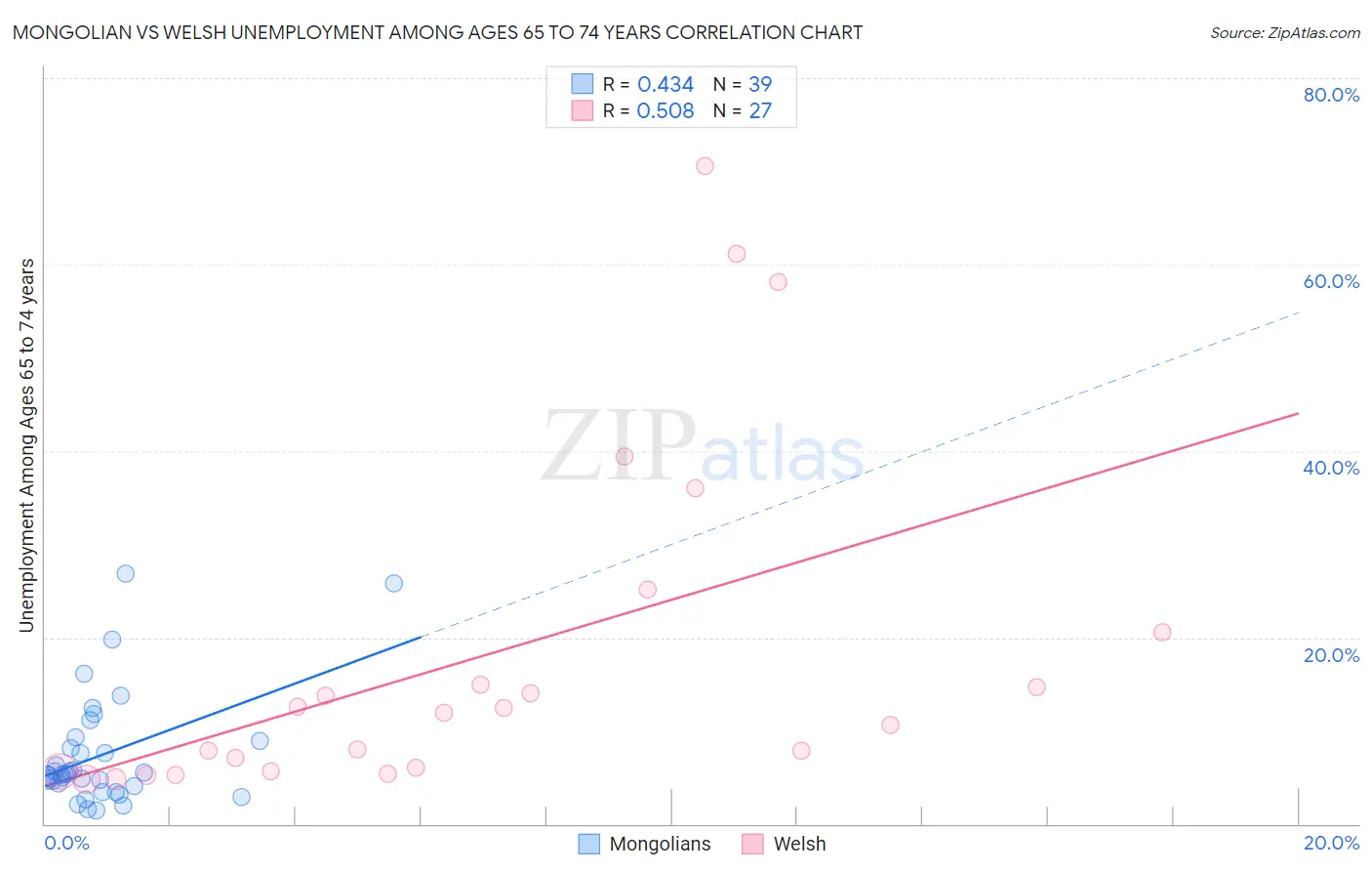 Mongolian vs Welsh Unemployment Among Ages 65 to 74 years