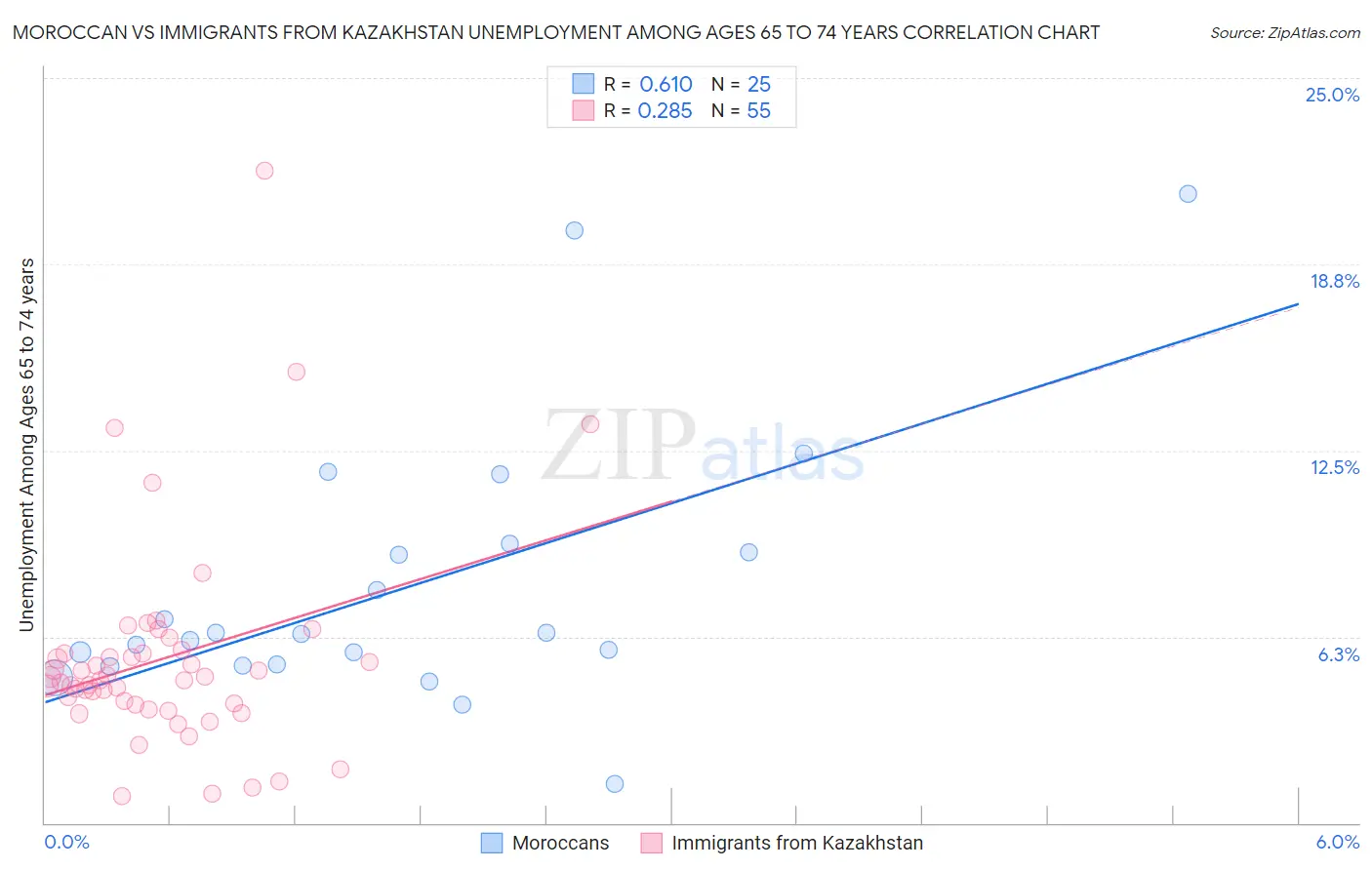 Moroccan vs Immigrants from Kazakhstan Unemployment Among Ages 65 to 74 years